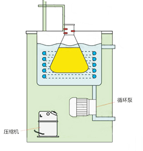 低温冷却液循环泵里的溶液是什么? 低温冷却液循环泵里的溶液是什么?